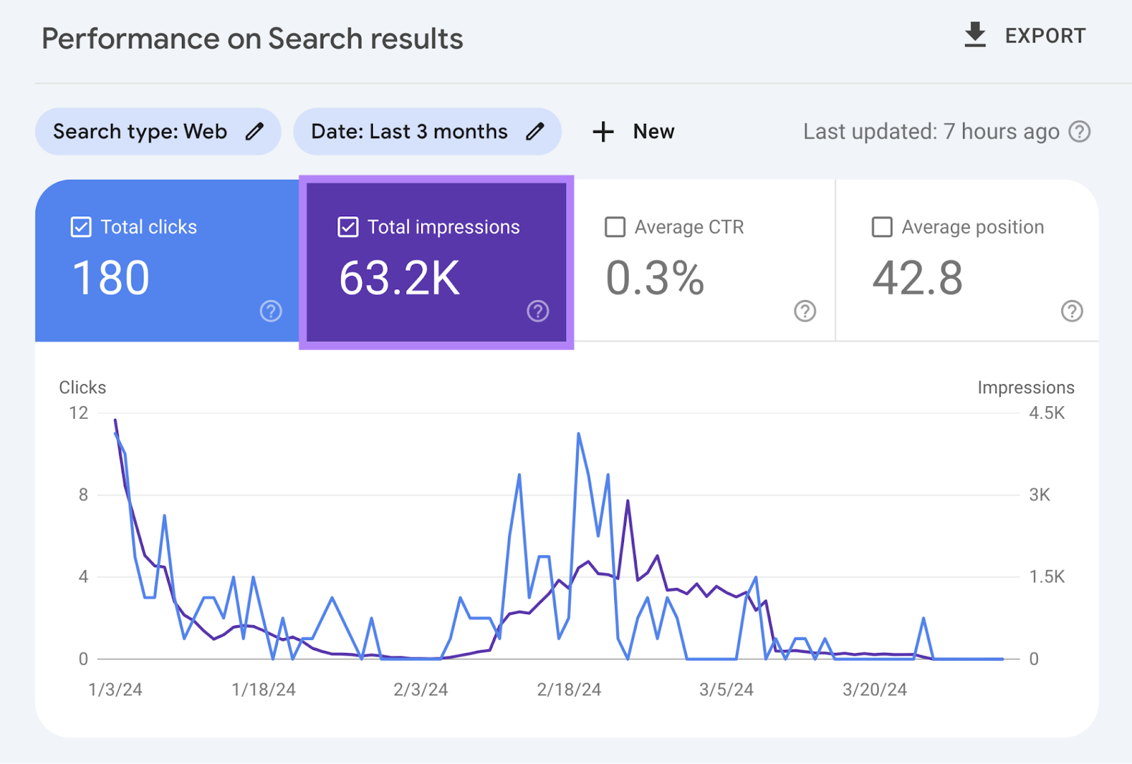 SEO Before - Search Console Low Performance